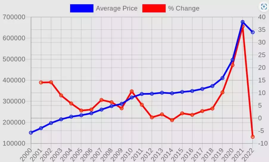 Resilient Housing Market